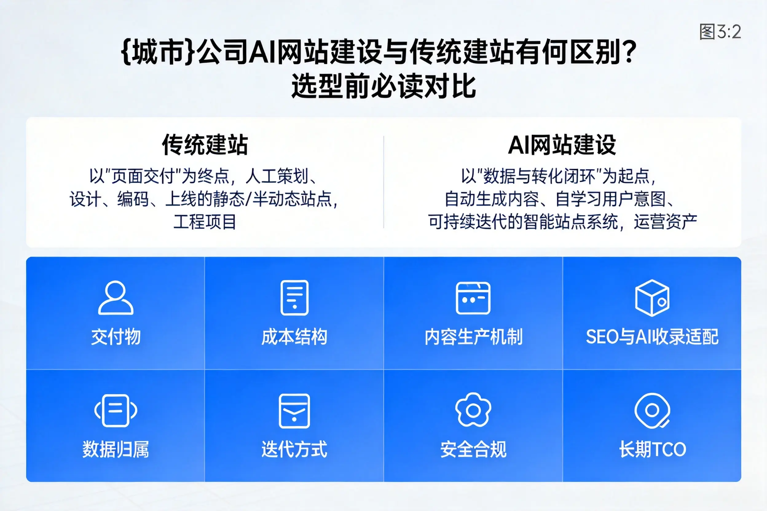 济南公司AI网站建设与传统建站有何区别？选型前必读对比