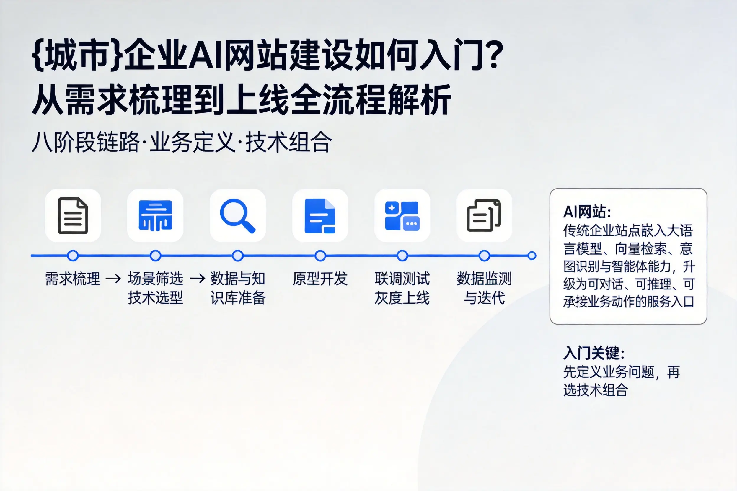 济南企业AI网站建设如何入门？从需求梳理到上线全流程解析