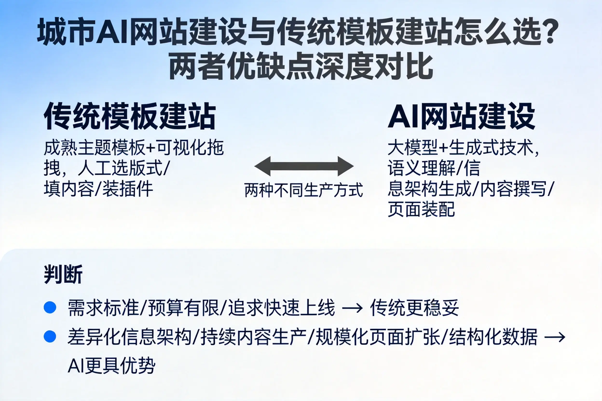 济南AI网站建设与传统模板建站怎么选？两者优缺点深度对比