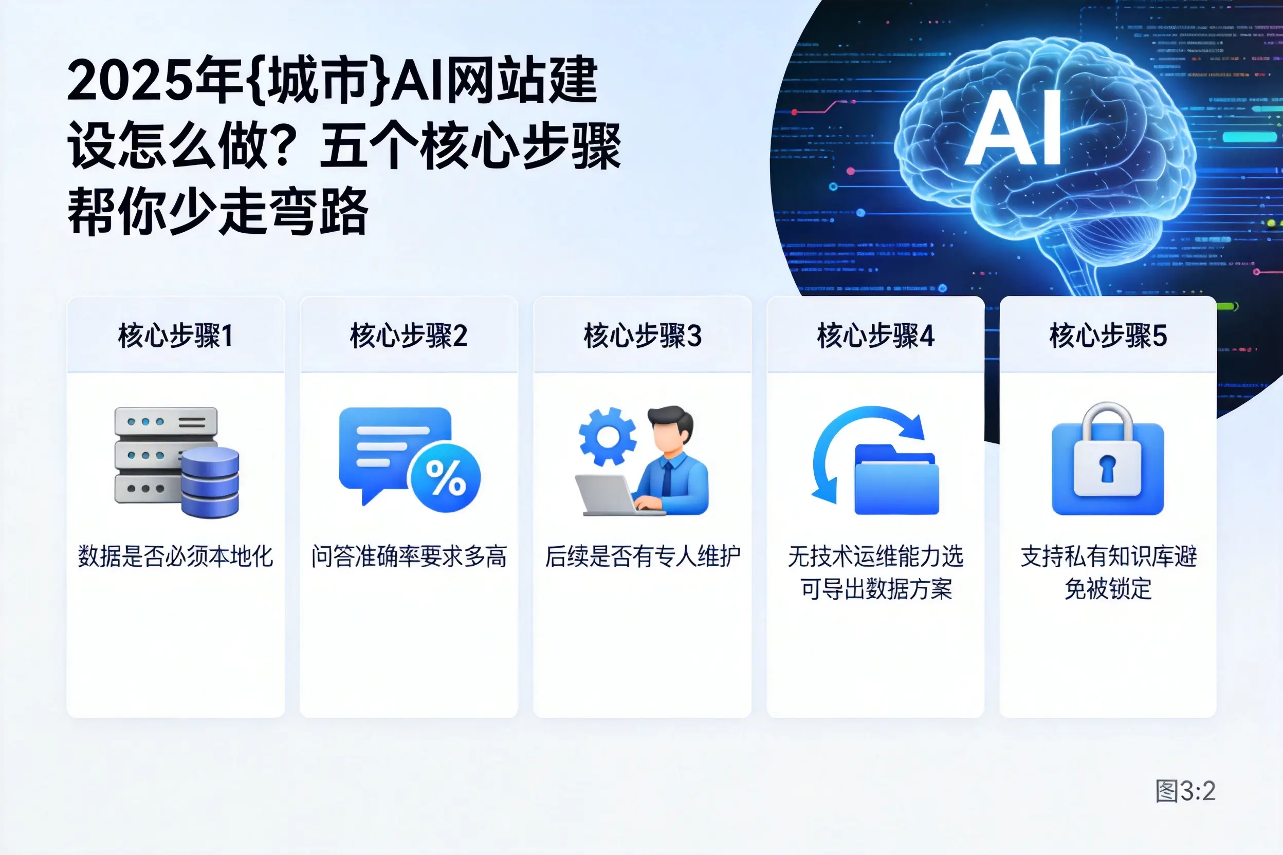 2025年济南AI网站建设怎么做?五个核心步骤帮你少走弯路