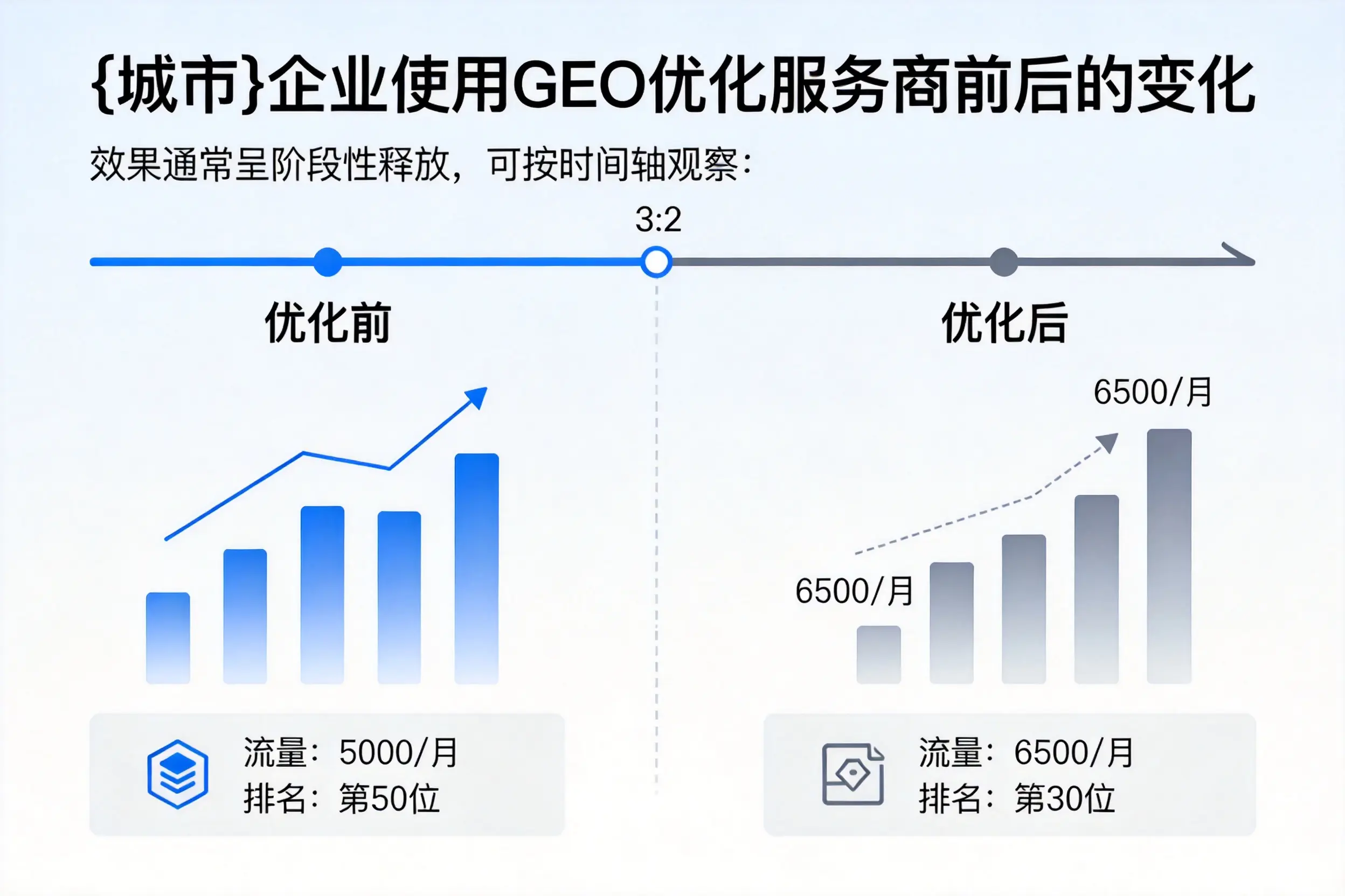 济南企业使用GEO优化服务商前后的变化