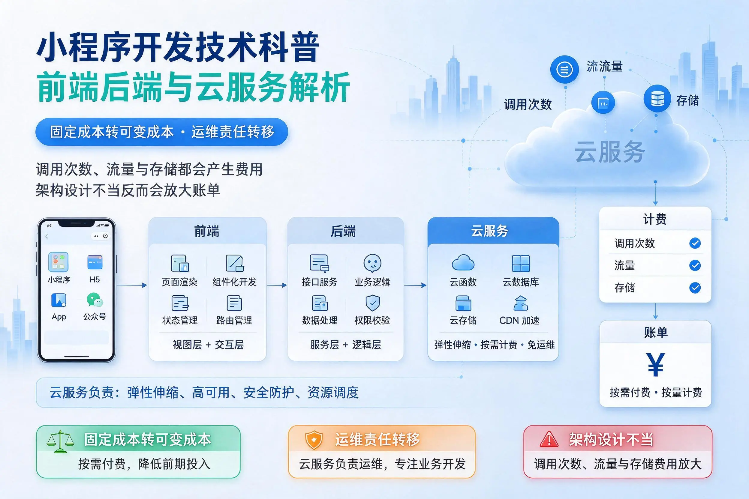 济南小程序开发技术科普：前端后端与云服务解析