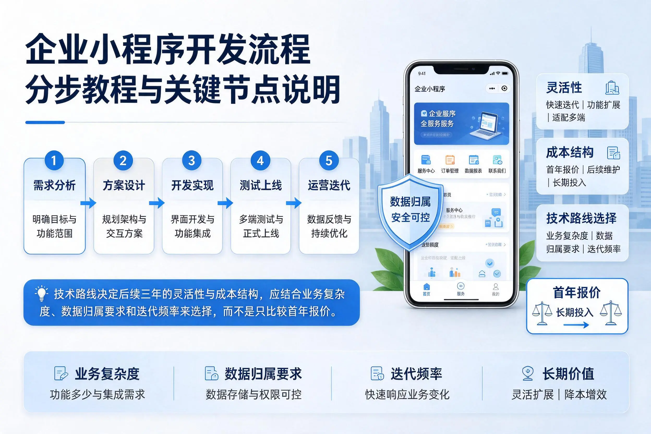 济南企业小程序开发流程分步教程与关键节点说明