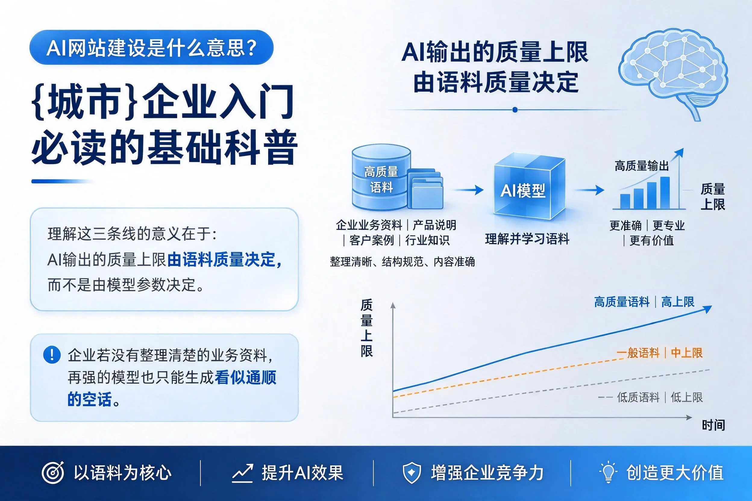 AI网站建设是什么意思？济南企业入门必读的基础科普