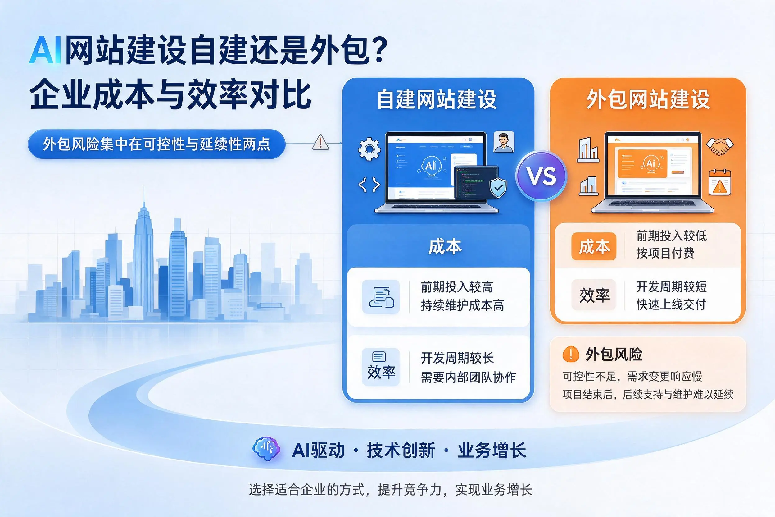 AI网站建设自建还是外包?济南企业成本与效率对比
