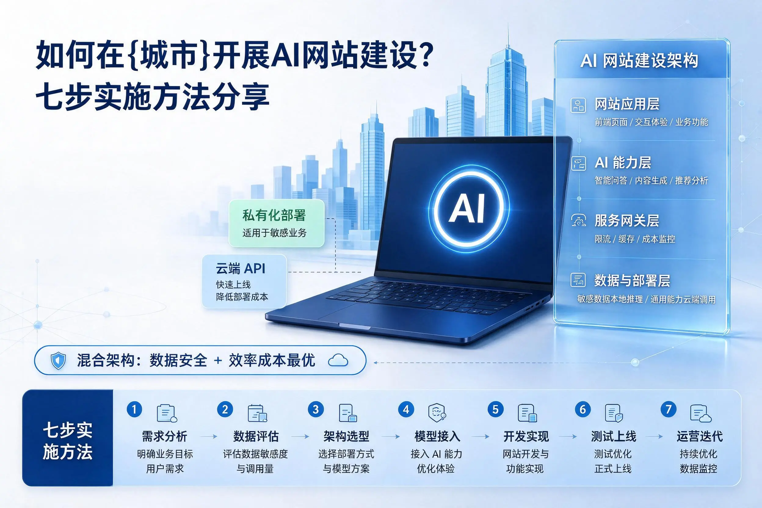 如何在济南开展AI网站建设？七步实施方法分享