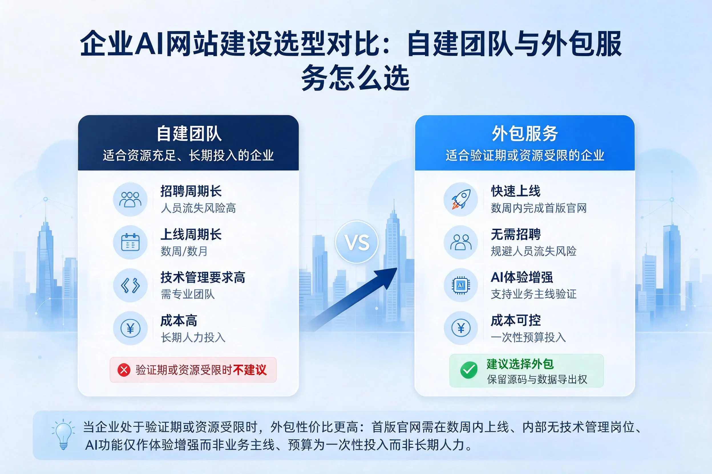 济南企业AI网站建设选型对比：自建团队与外包服务怎么选