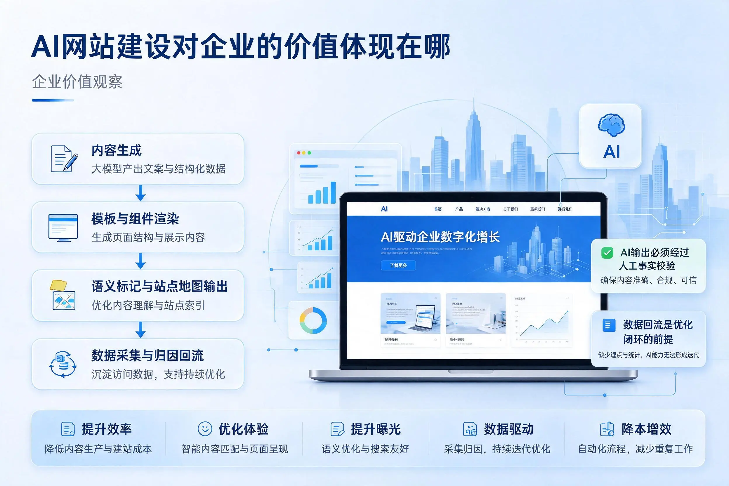 AI网站建设对企业的价值体现在哪，济南实践观察