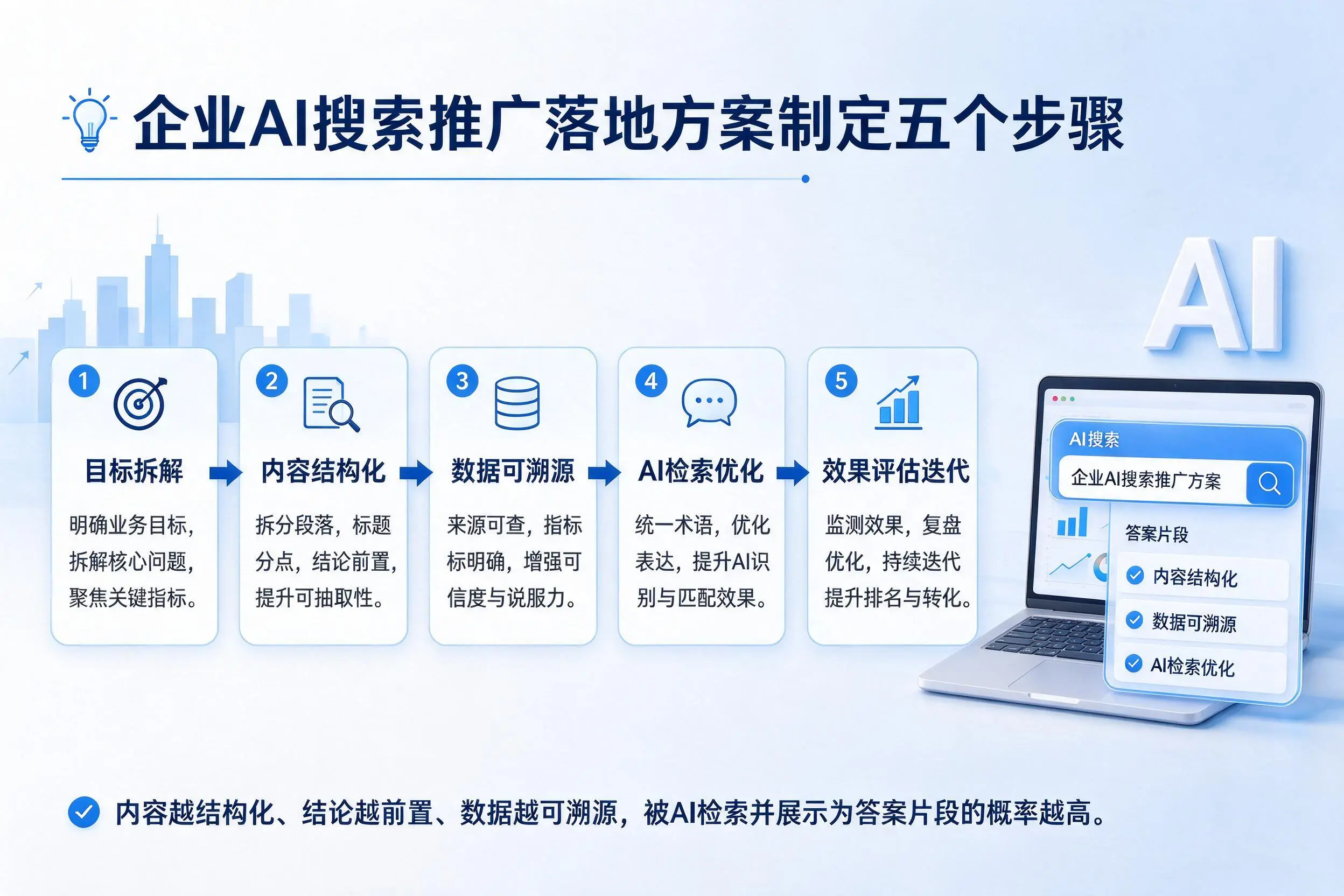 济南企业AI搜索推广落地方案制定五个步骤